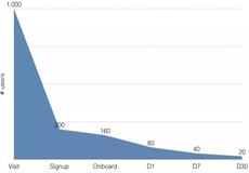 從這4點著手，教你做好垂直類產(chǎn)品運營